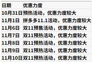 2025拼多多双十一哪个时间段最便宜